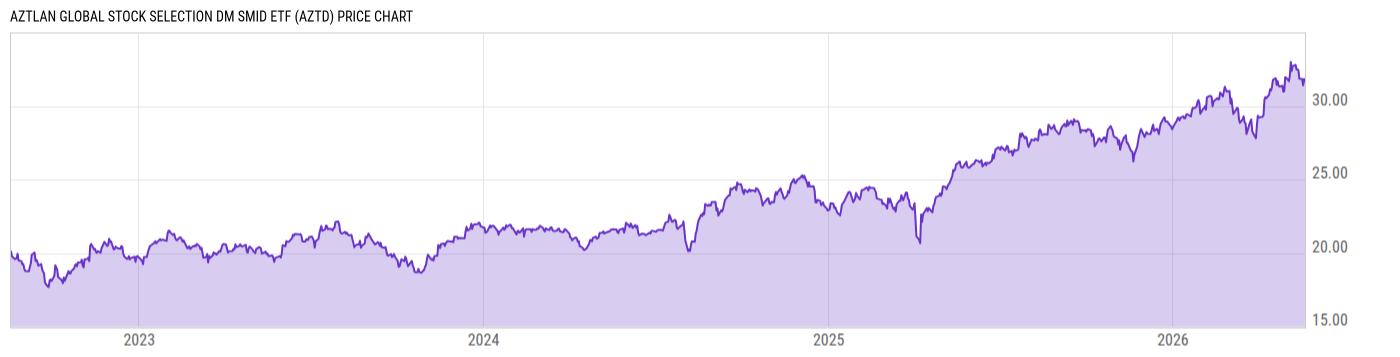 Price Chart