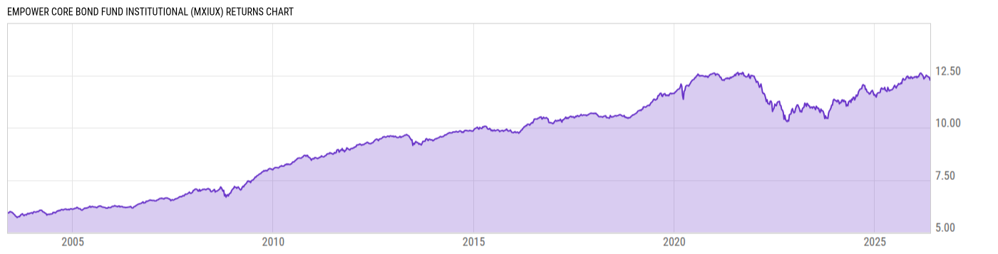 Returns Chart