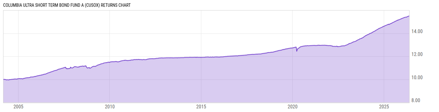 Returns Chart