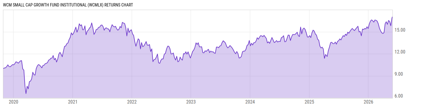 Returns Chart