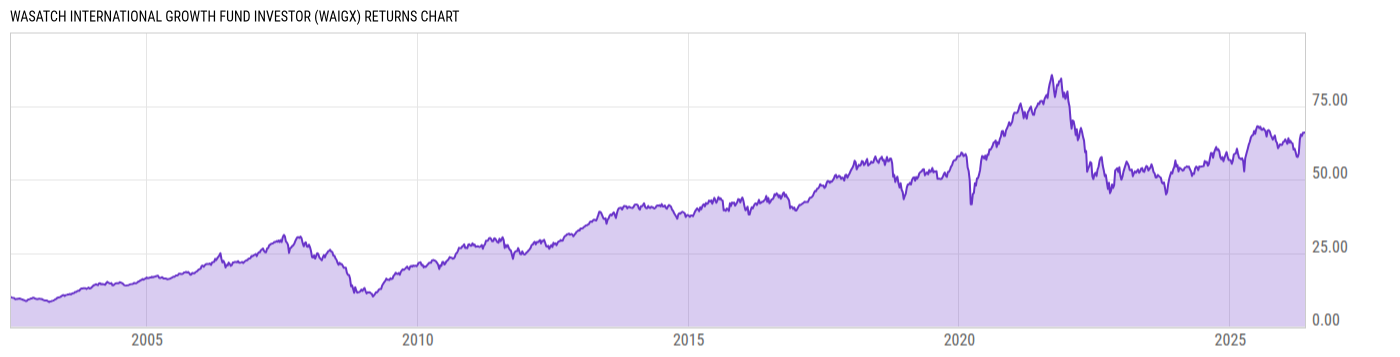 Returns Chart