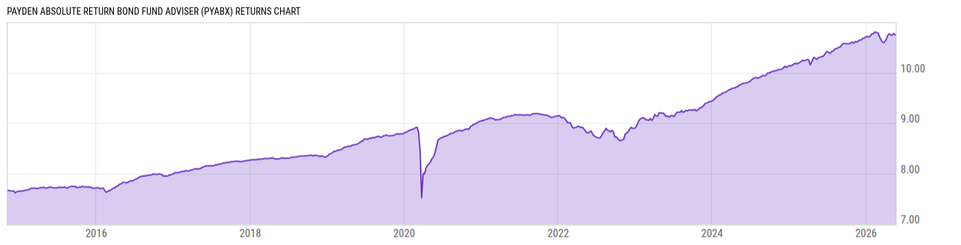 Returns Chart