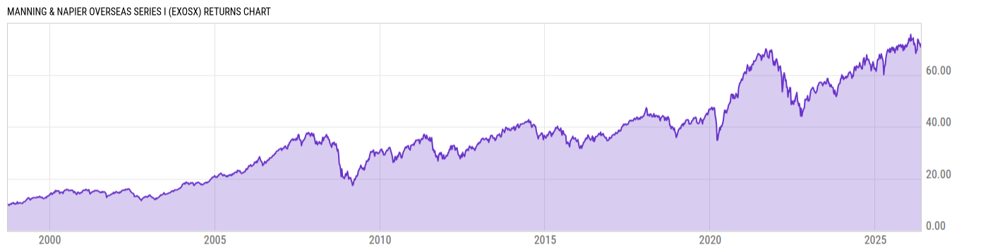 Returns Chart