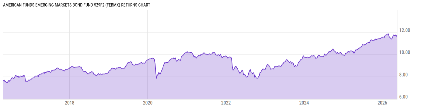 Returns Chart