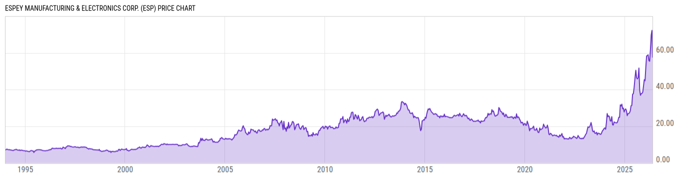 Price Chart