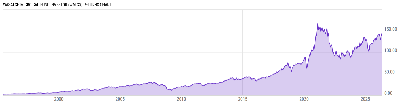 Returns Chart