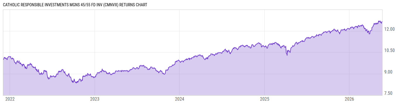 Returns Chart