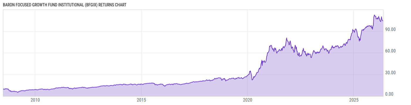 Returns Chart