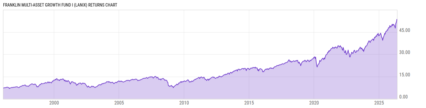 Returns Chart