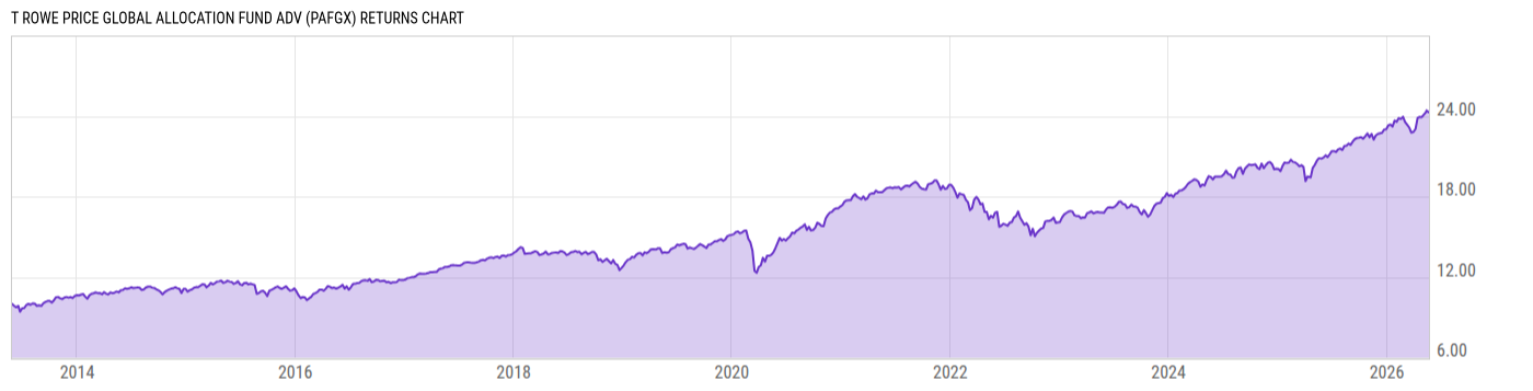 Returns Chart