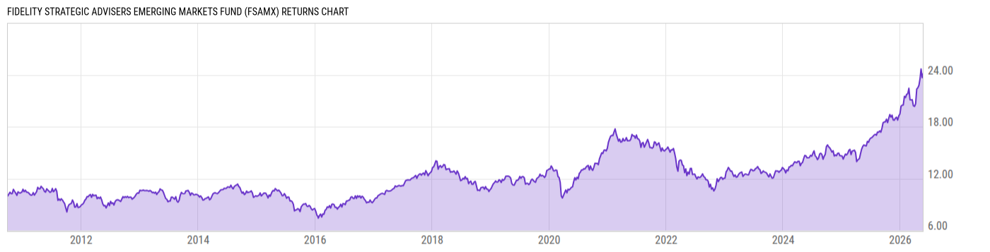 Returns Chart