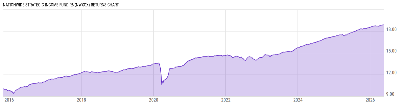 Returns Chart