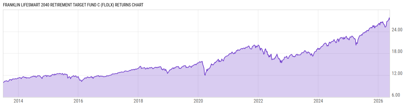 Returns Chart
