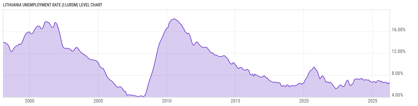 Level Chart