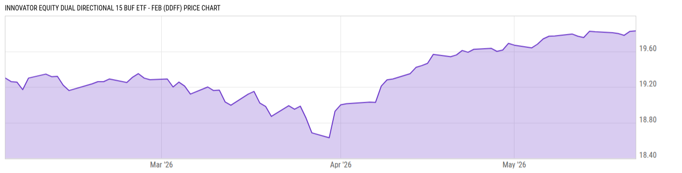 Price Chart