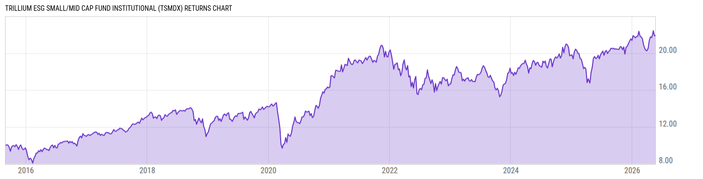 Returns Chart