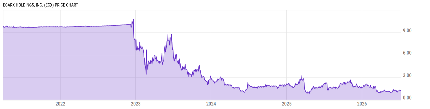 Price Chart