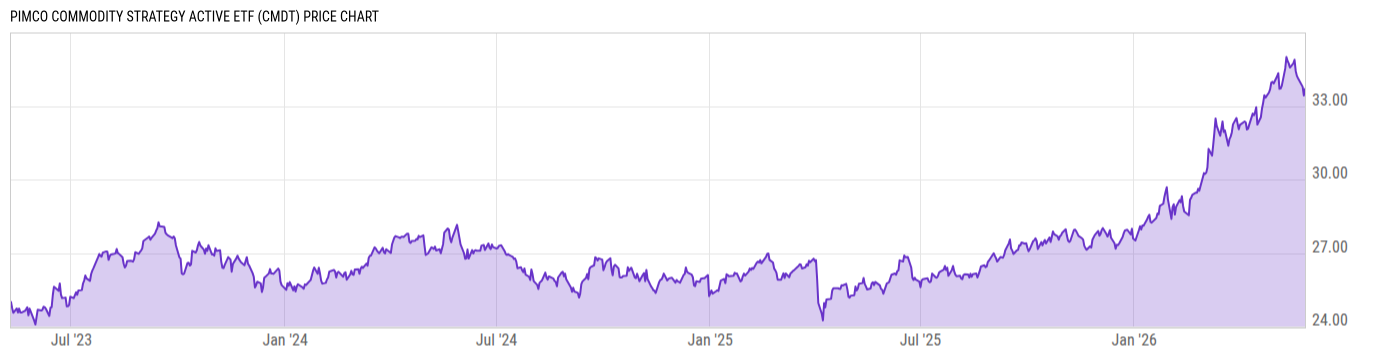 Price Chart