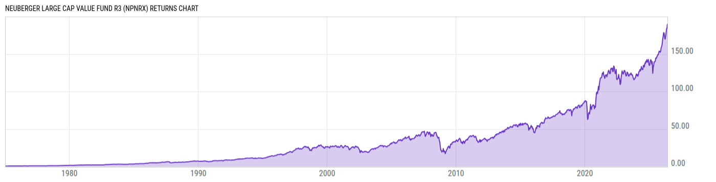 Returns Chart