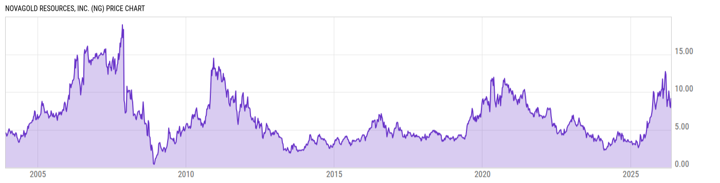 Price Chart