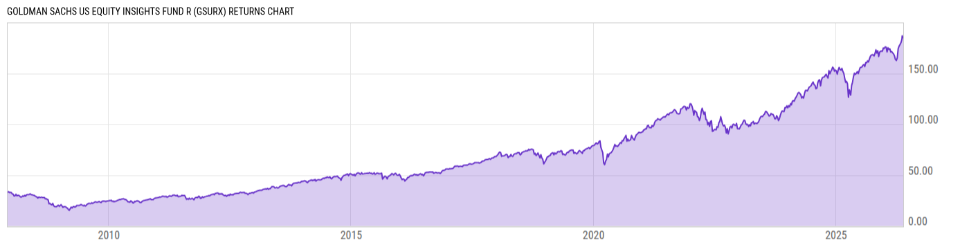 Returns Chart