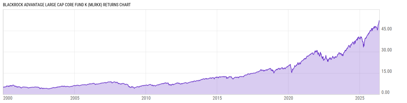 Returns Chart