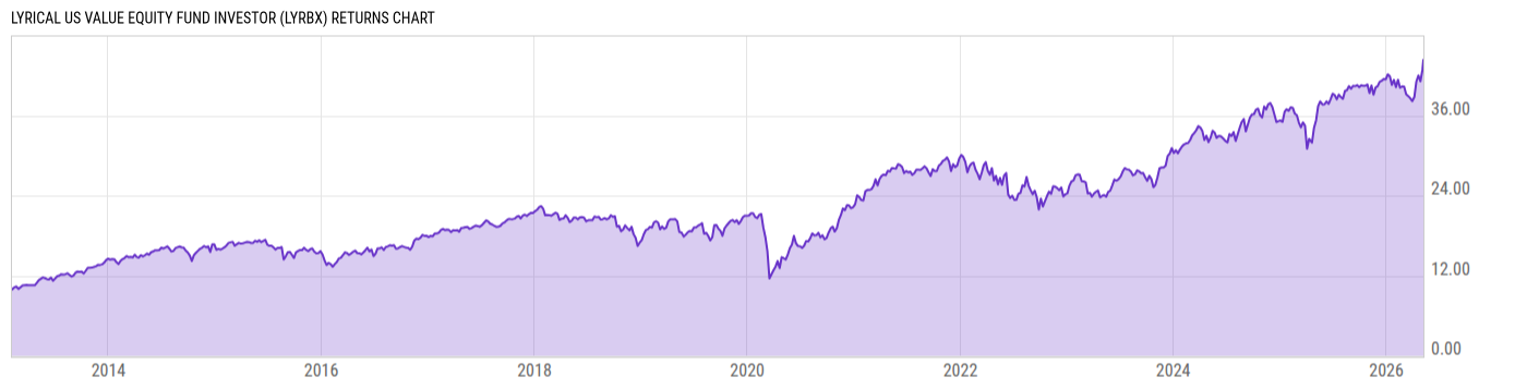 Returns Chart