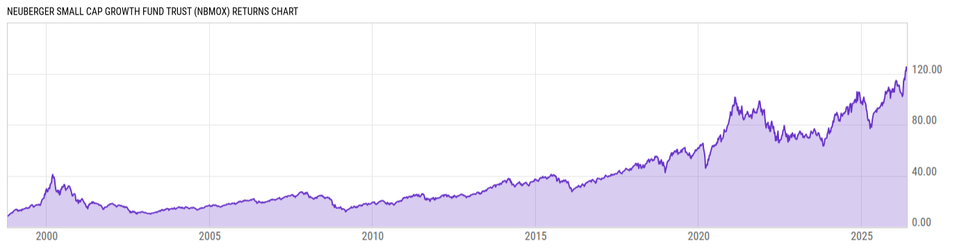 Returns Chart