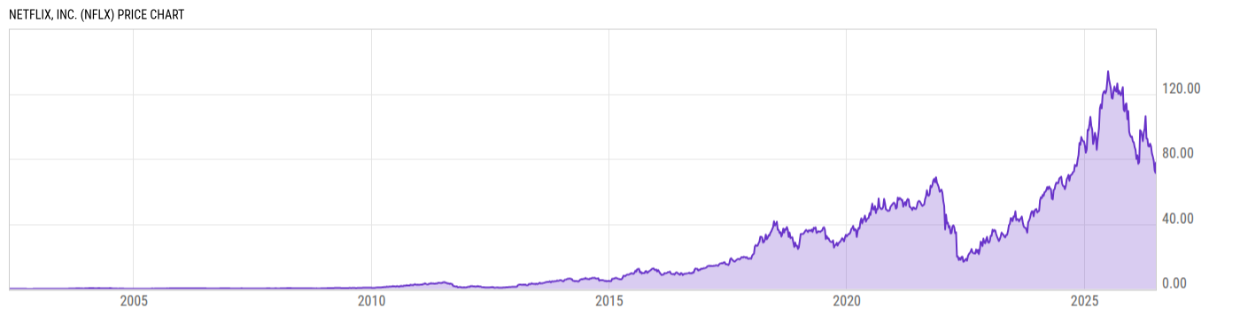 Price Chart