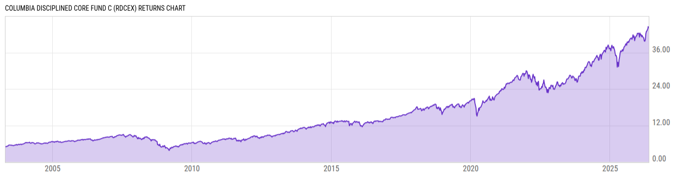 Returns Chart