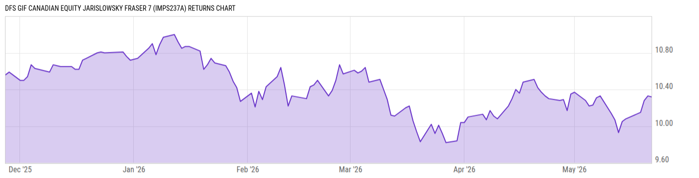 Returns Chart