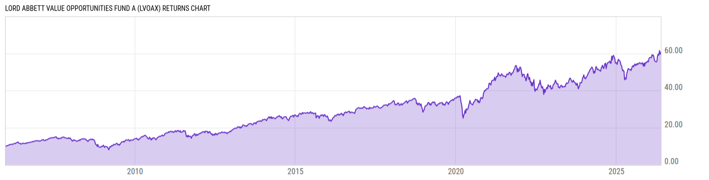 Returns Chart