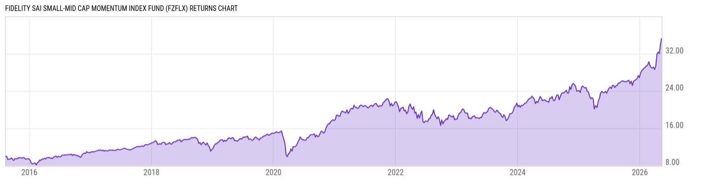 Returns Chart