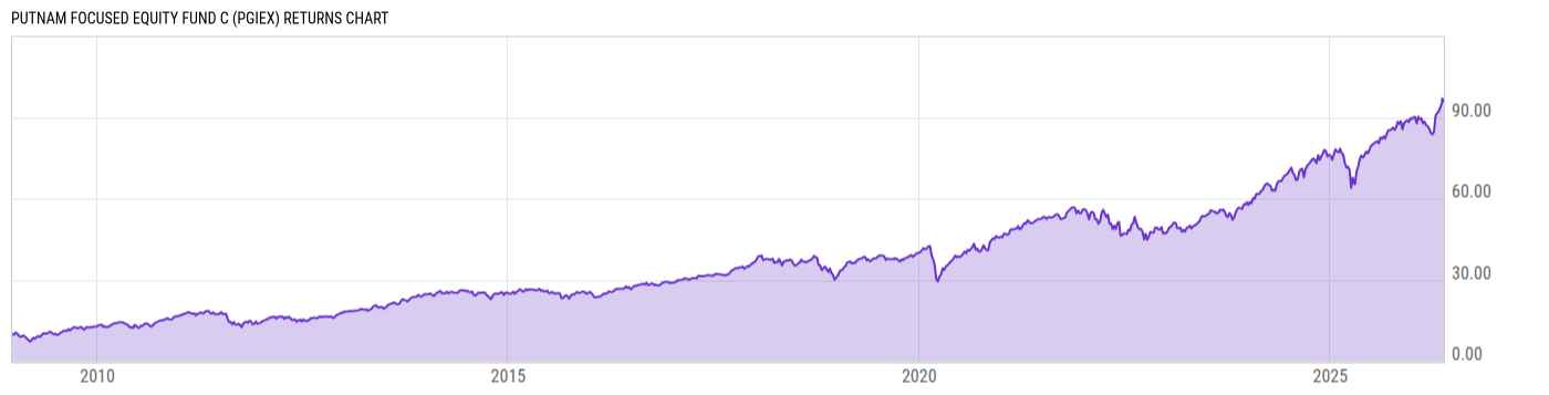 Returns Chart
