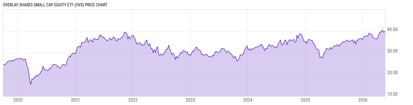 Price Chart