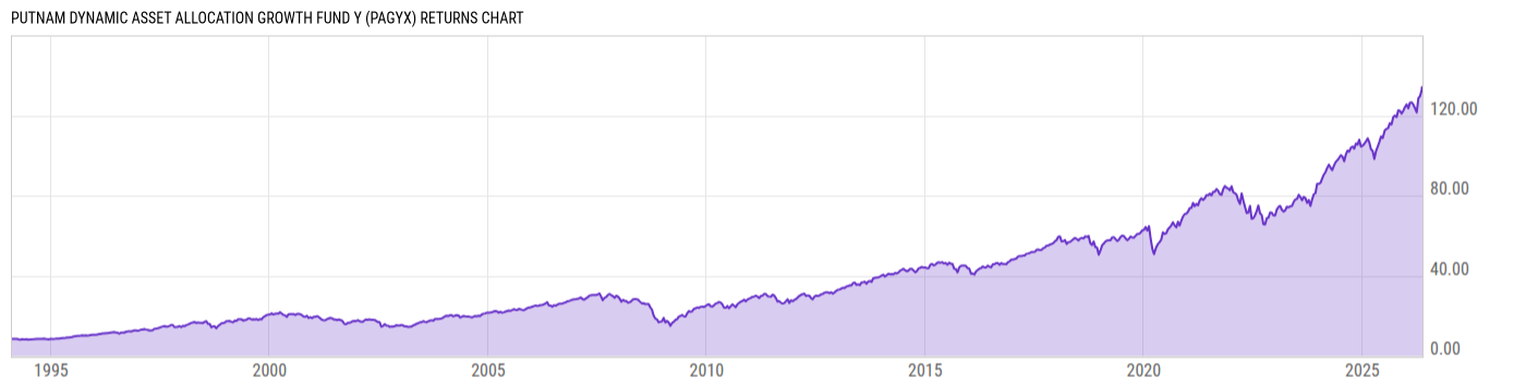 Returns Chart