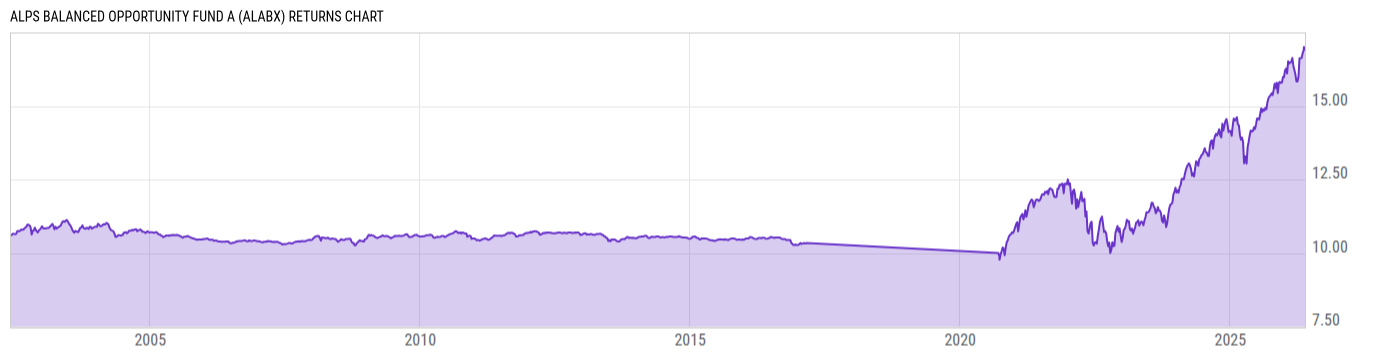 Returns Chart