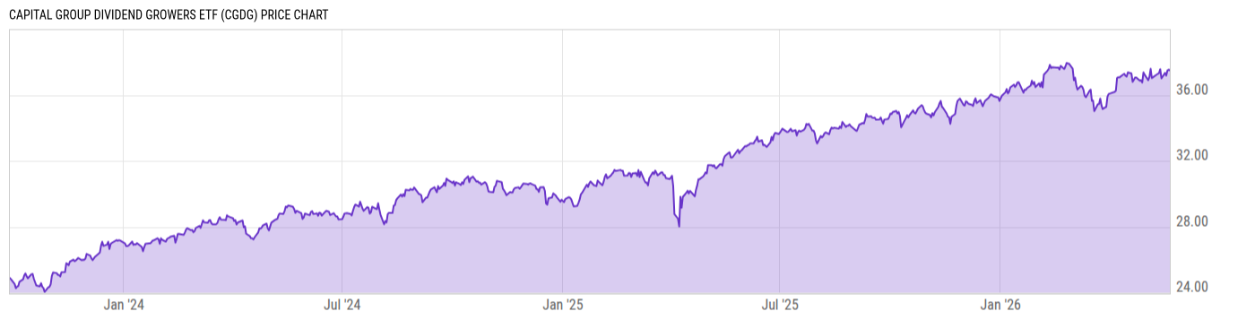 Price Chart