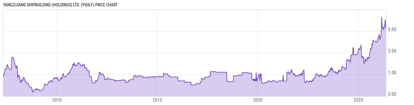 Price Chart
