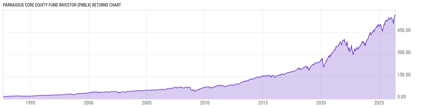 Returns Chart