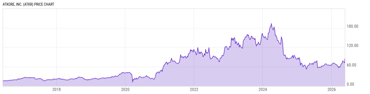 Price Chart