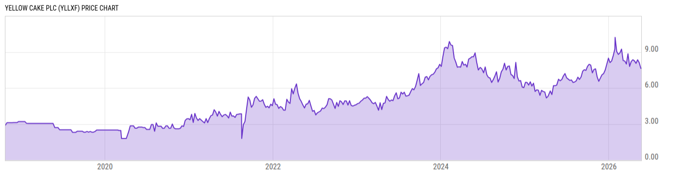 Price Chart