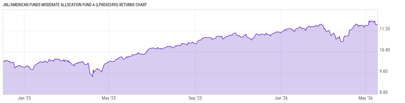 Returns Chart