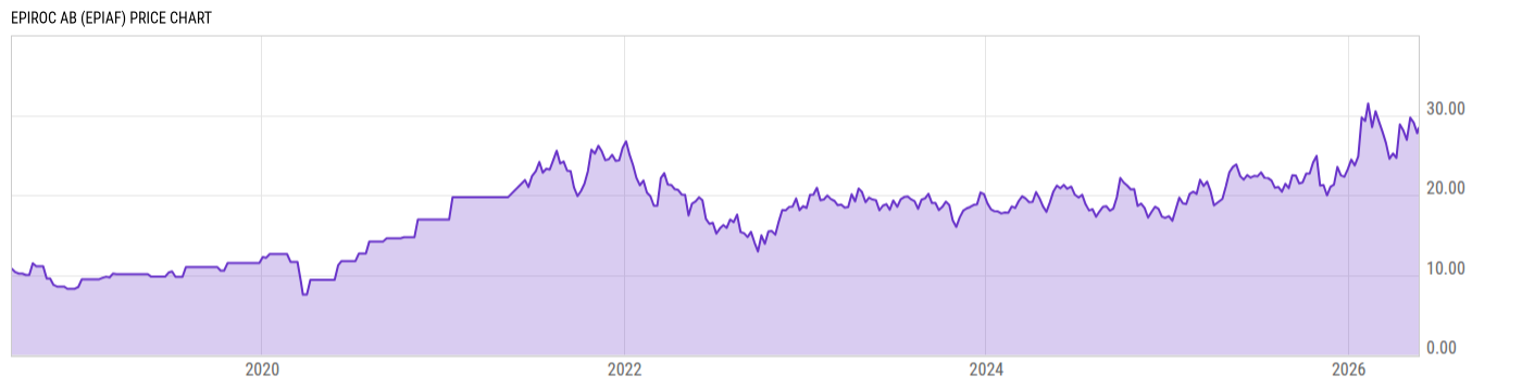 Price Chart