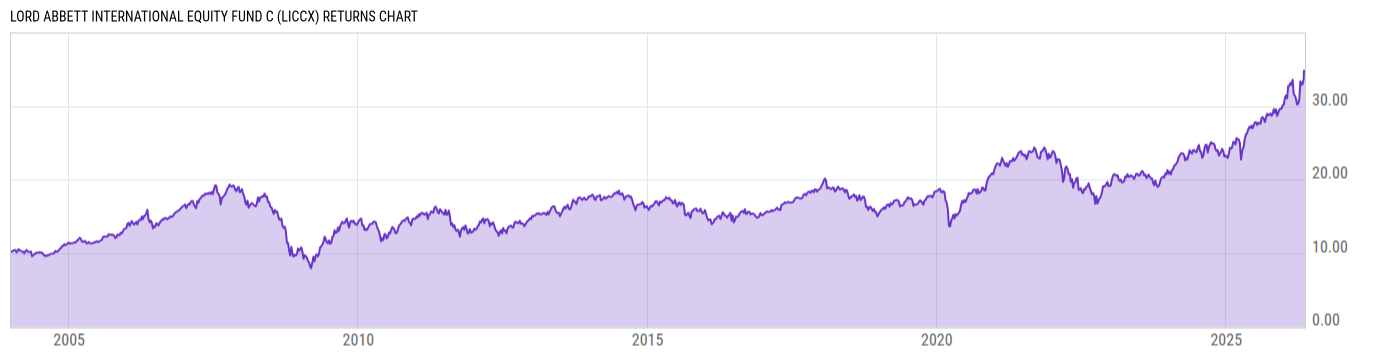 Returns Chart