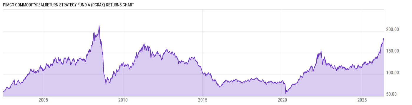 Returns Chart
