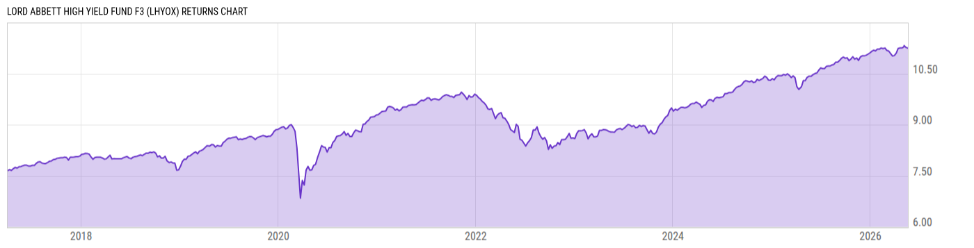 Returns Chart