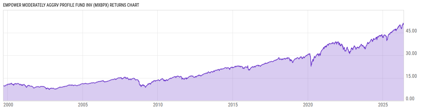 Returns Chart