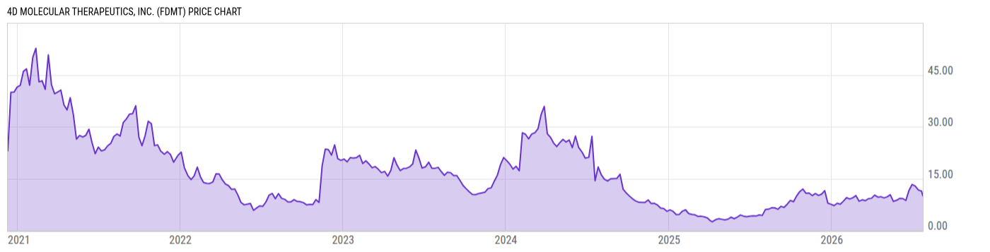 Price Chart