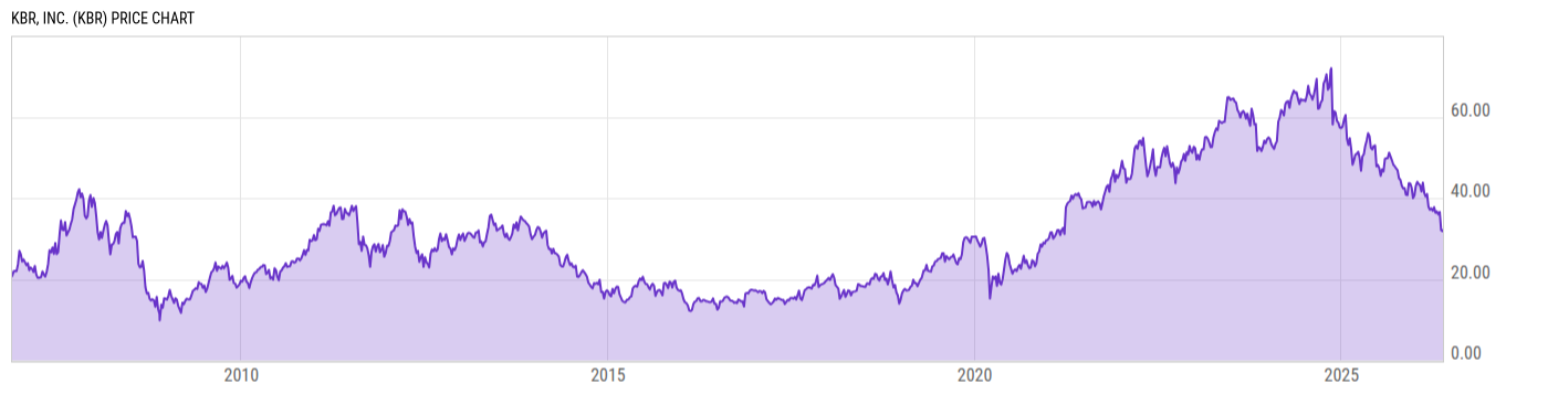 Price Chart
